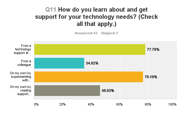 77% from a technology support staffer, 76% on own by experimenting, 46% on their own by reading support documents, and 35% from a colleague