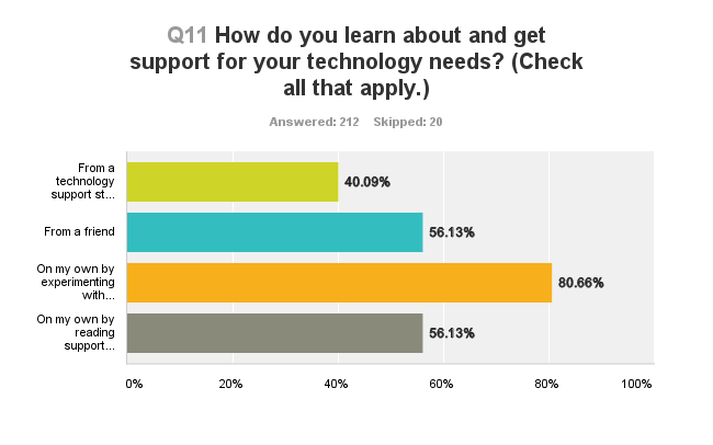 40% from staff, 56% from a friend, 81% on own by experimenting, 56% on own by reading support documents