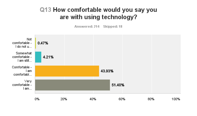 not comfortable .5%, somewhat comfortable 4%, comfortable 44%, very cofortable 51%