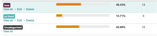 46% of answers were categorized as love, 42% uncategorized, and 10% of faculty said they had no time to learn technology