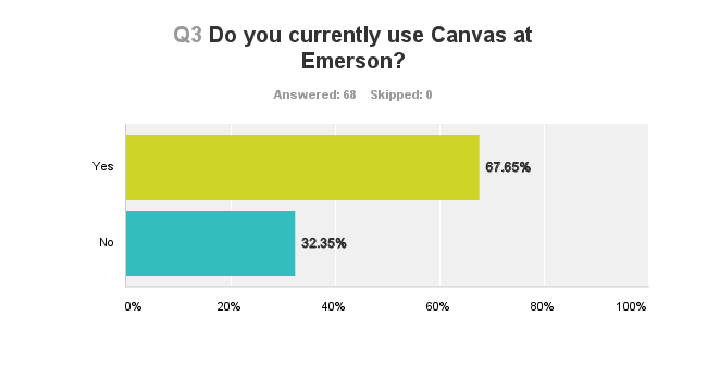 68 responded: 67% did, 32% did not. 