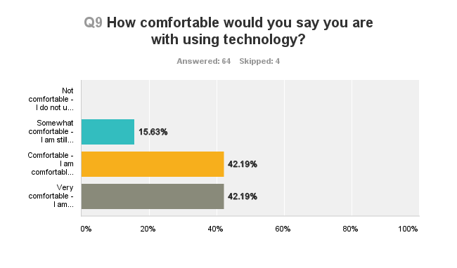 0 answered not comfortable, 16% somewhat comfortable, 42% confortable, and 42% very comfortable