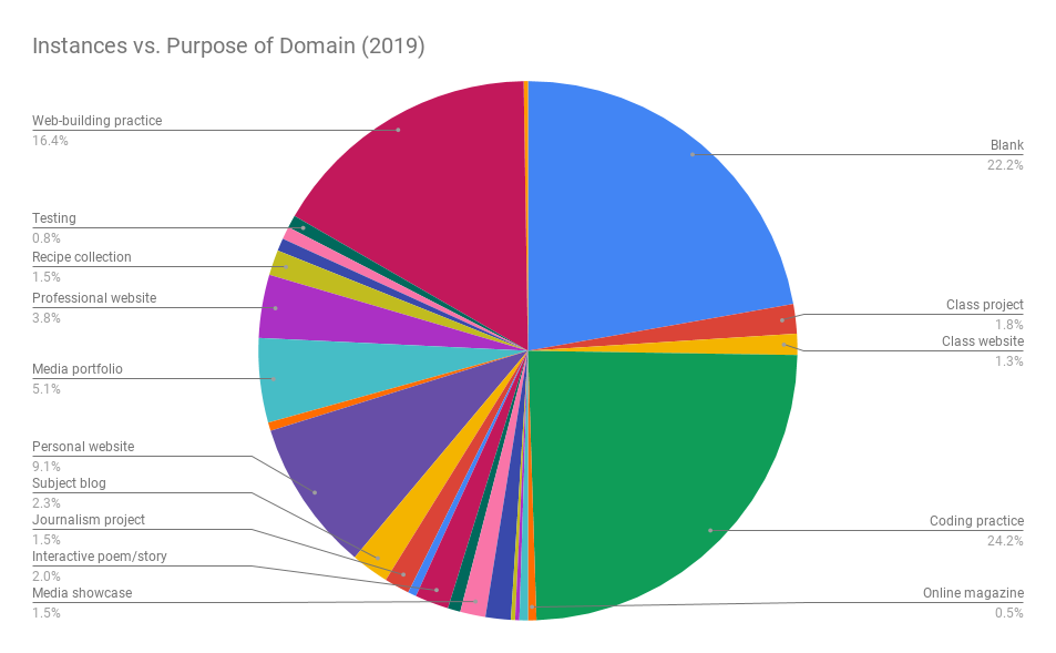 This chart divides our collected Emerson.build domains into their purposes or genres. The majority of domain fall into the following categories: coding practice (24.2%), blank (22.2%), web-building practice (16.4%), and personal website (9.1%). The rest of the categories each make up only 5.1% or less of the overall chart.