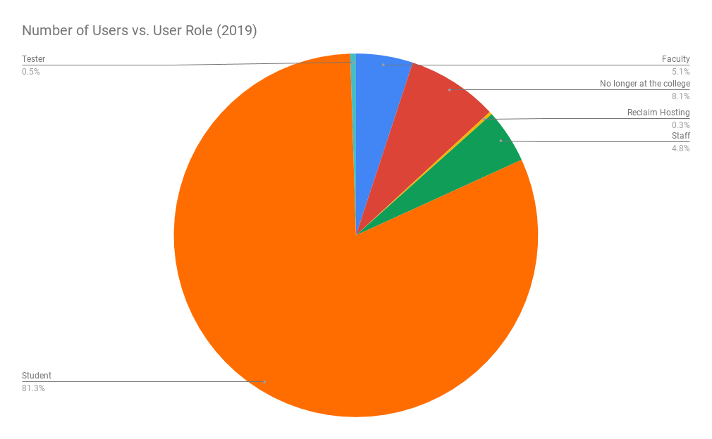 This pie chart divides the pool of users who have registered for an Emerson.build domain into their roles at the college or elsewhere. 81.3% are students,8.1% are no longer at the college, 5.1% are faculty, 4.8% are staff, .5% are testers, and .3% are Reclaim Hosting. 