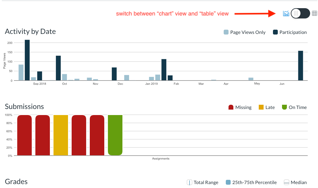 Canvas analytics, with bar graphs representing submission data.