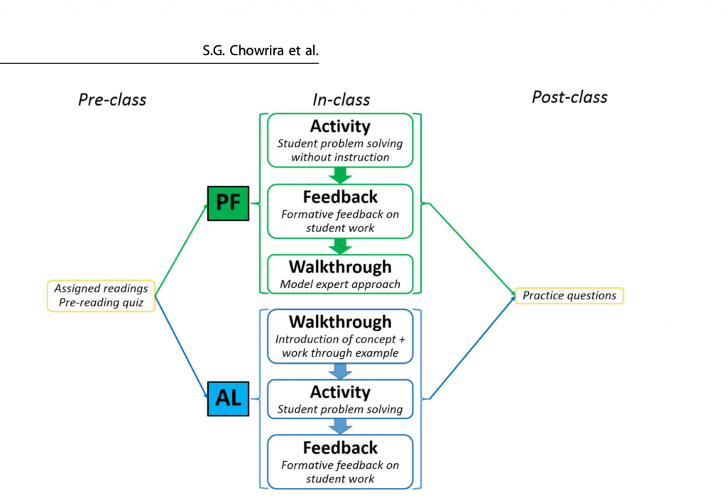 This infographic showcases the difference between how active learning and productive failure was administered in the experiment. Pre-class has assigned reading, and there is a pre-reading quiz. Then, for productive failure, there is an activity with student problem solving without instruction, then formative feedback on students work, and finally a walkthrough modeling an expert approach. The active learning workflow starts with the walkthrough and then to the activity of student problem solving. It sends with the formative feedback of student work. Post-class, practice questions were delivered to measure the differences in retention between the two methods.