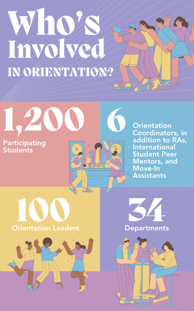 Graphic showing how many people are involved in Orientation