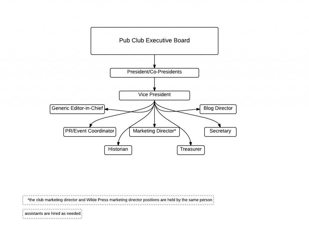 Executive Board Org Chart