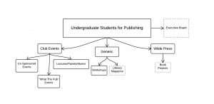 Undergraduate Students for Publishing Org Chart